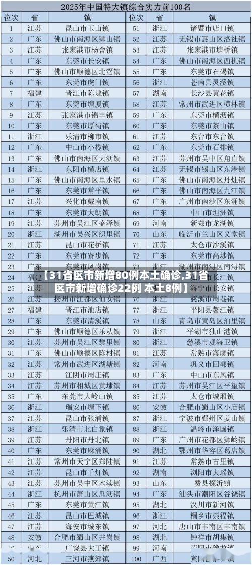 【31省区市新增80例本土确诊,31省区市新增确诊22例 本土8例】-第1张图片