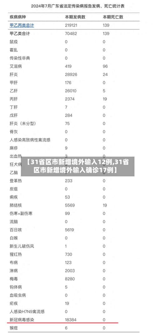 【31省区市新增境外输入12例,31省区市新增境外输入确诊17例】-第3张图片