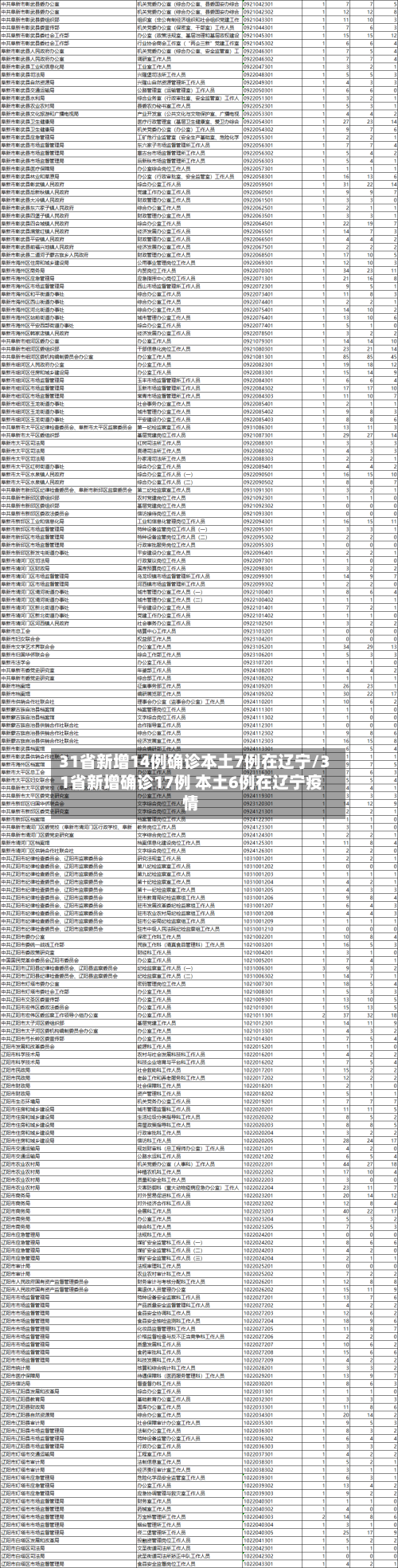 31省新增14例确诊本土7例在辽宁/31省新增确诊17例 本土6例在辽宁疫情-第3张图片