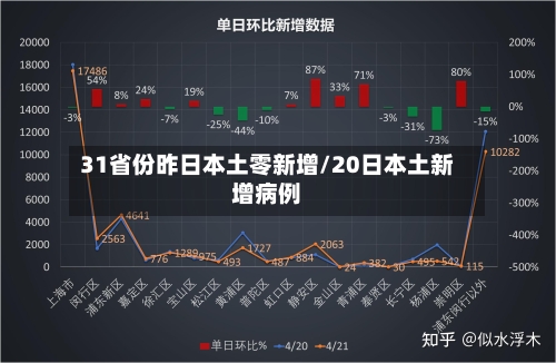 31省份昨日本土零新增/20日本土新增病例-第2张图片