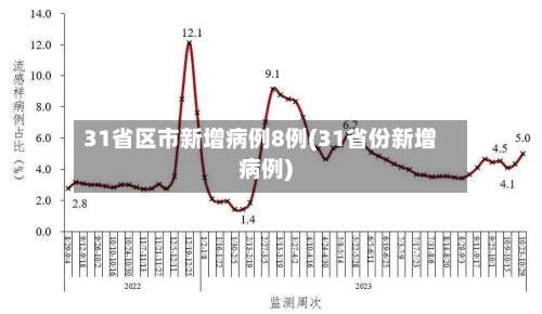 31省区市新增病例8例(31省份新增病例)-第1张图片