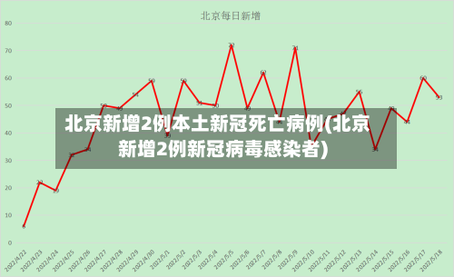 北京新增2例本土新冠死亡病例(北京新增2例新冠病毒感染者)-第1张图片
