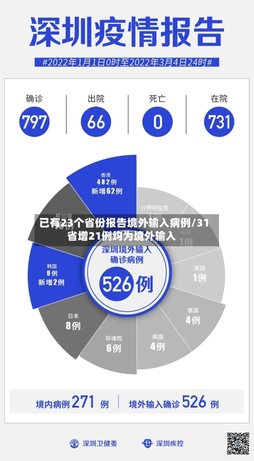 已有23个省份报告境外输入病例/31省增21例均为境外输入-第1张图片