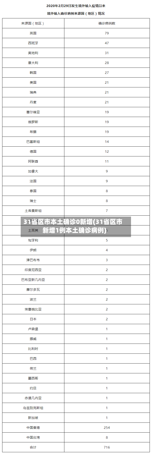 31省区市本土确诊0新增(31省区市新增1例本土确诊病例)-第1张图片