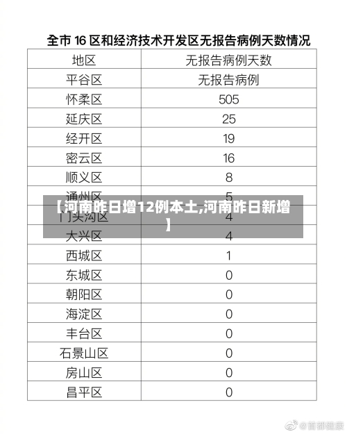 【河南昨日增12例本土,河南昨日新增】-第2张图片