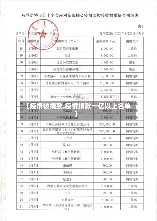 【疫情被捐款,疫情捐款一亿以上名单】-第1张图片