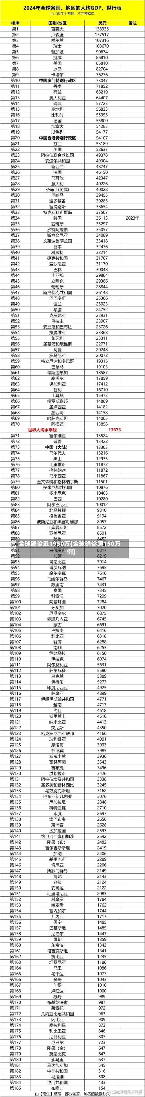 全球确诊近1950万(全球确诊超150万例)-第3张图片