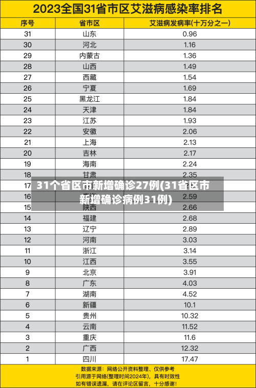 31个省区市新增确诊27例(31省区市新增确诊病例31例)-第1张图片