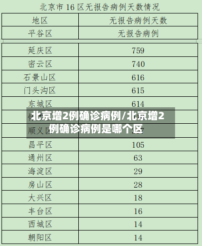 北京增2例确诊病例/北京增2例确诊病例是哪个区-第1张图片