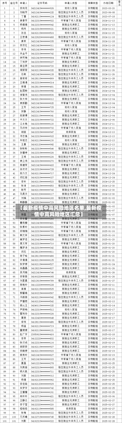 【最新疫情中高风险地区名单,最新疫情中高风险地区汇总】-第1张图片