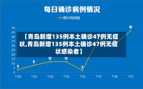 【青岛新增135例本土确诊47例无症状,青岛新增135例本土确诊47例无症状感染者】-第1张图片