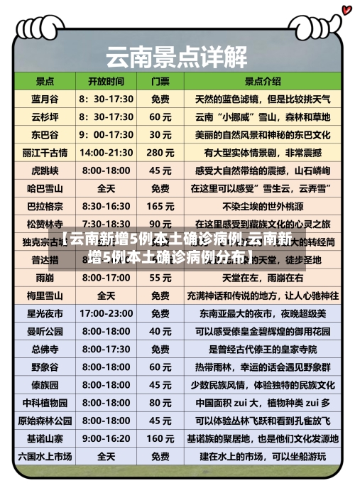 【云南新增5例本土确诊病例,云南新增5例本土确诊病例分布】-第1张图片