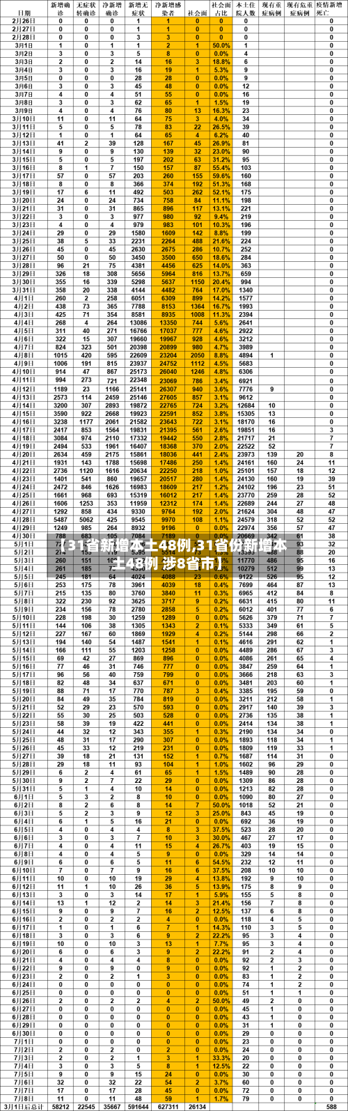 【31省新增本土48例,31省份新增本土48例 涉8省市】-第1张图片