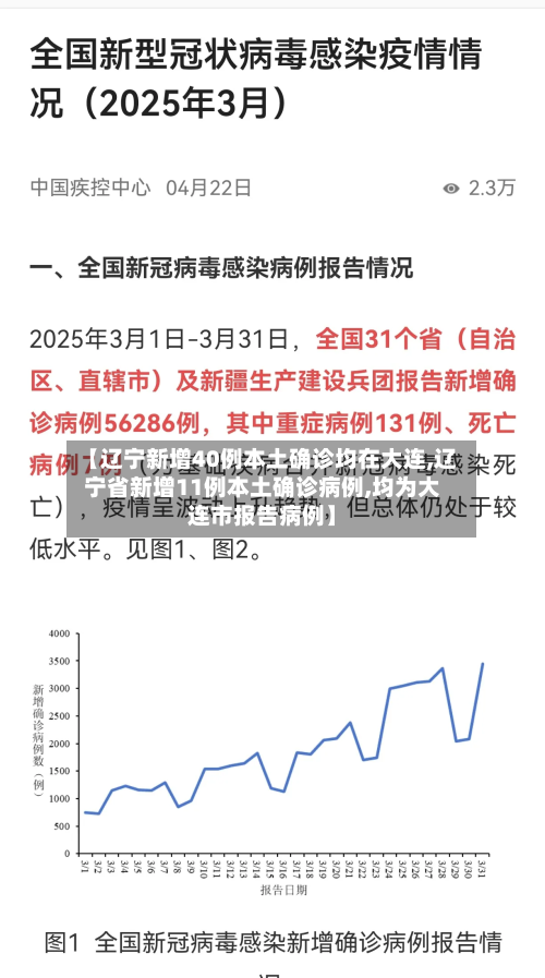 【辽宁新增40例本土确诊均在大连,辽宁省新增11例本土确诊病例,均为大连市报告病例】-第3张图片