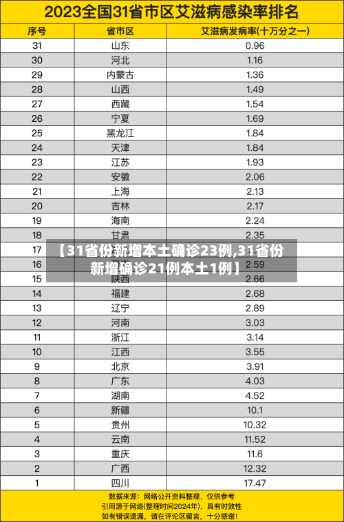 【31省份新增本土确诊23例,31省份新增确诊21例本土1例】-第1张图片