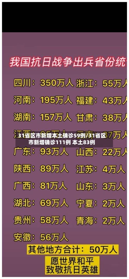 31省区市新增本土确诊59例/31省区市新增确诊111例 本土83例-第2张图片